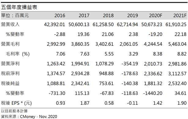聯成 (1313) PA-DOP現貨利差轉佳，20Q4營運有望創高