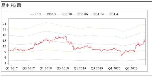 聯成 (1313) PA-DOP現貨利差轉佳，20Q4營運有望創高