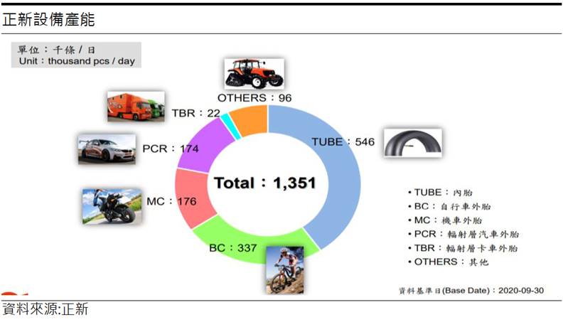 正新 (2105) 2021年隨車市復甦，獲利年成長達65％