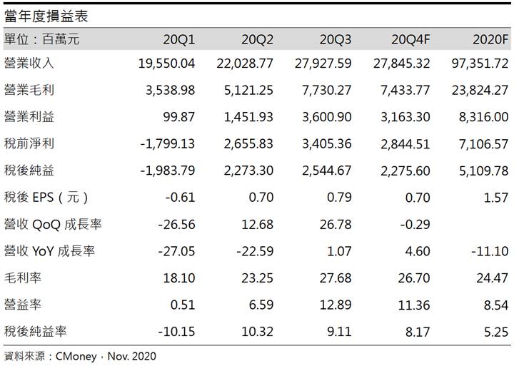 正新 (2105) 2021年隨車市復甦，獲利年成長達65％