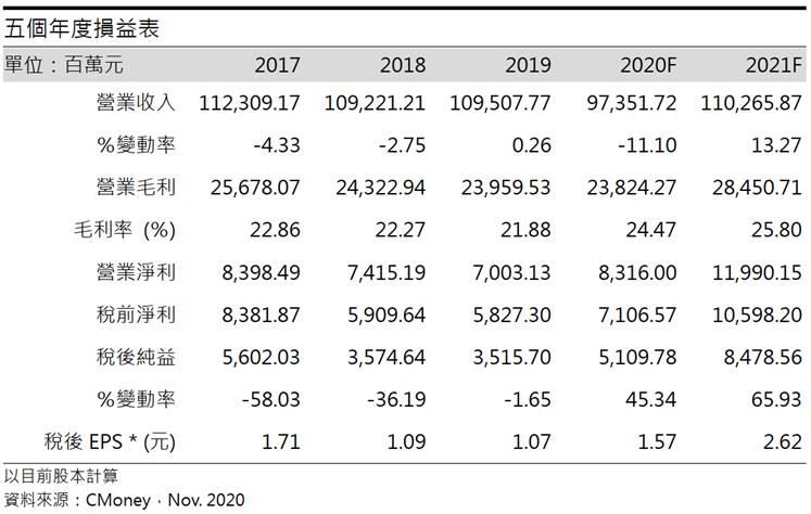 正新 (2105) 2021年隨車市復甦，獲利年成長達65％