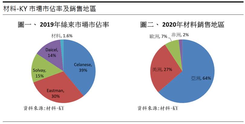 材料-KY (4763) 濾嘴材料的超新星，市佔率有望持續提升