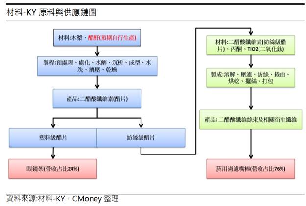 材料-KY (4763) 濾嘴材料的超新星，市佔率有望持續提升