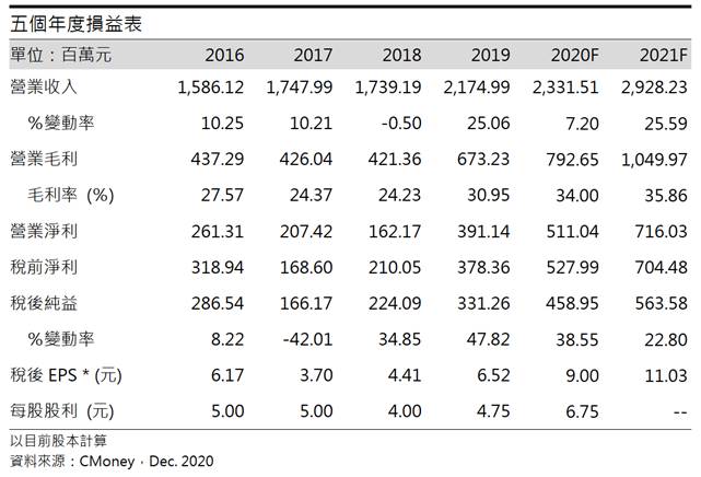 材料-KY (4763) 濾嘴材料的超新星，市佔率有望持續提升