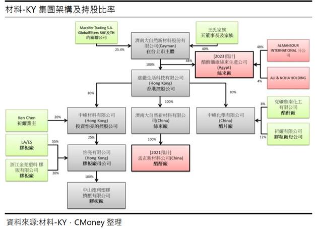 材料-KY (4763) 濾嘴材料的超新星，市佔率有望持續提升