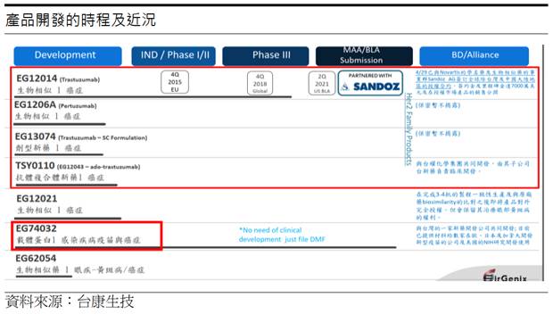 台康生技 (6589) 認列里程碑權利金收入，2021年由虧轉盈