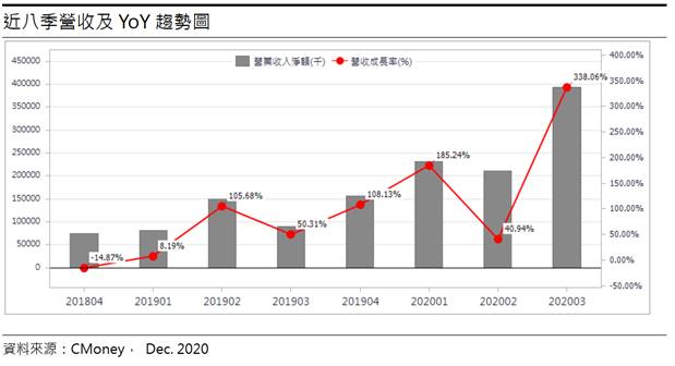 台康生技 (6589) 認列里程碑權利金收入，2021年由虧轉盈