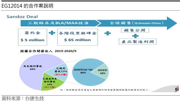 台康生技 (6589) 認列里程碑權利金收入，2021年由虧轉盈