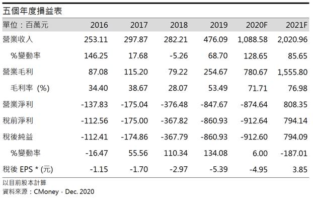 台康生技 (6589) 認列里程碑權利金收入，2021年由虧轉盈