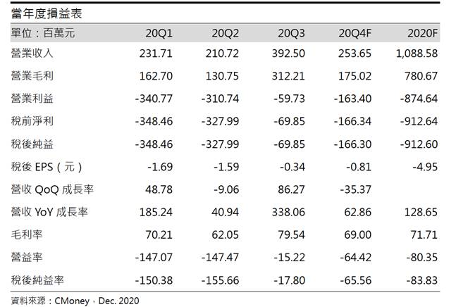台康生技 (6589) 認列里程碑權利金收入，2021年由虧轉盈