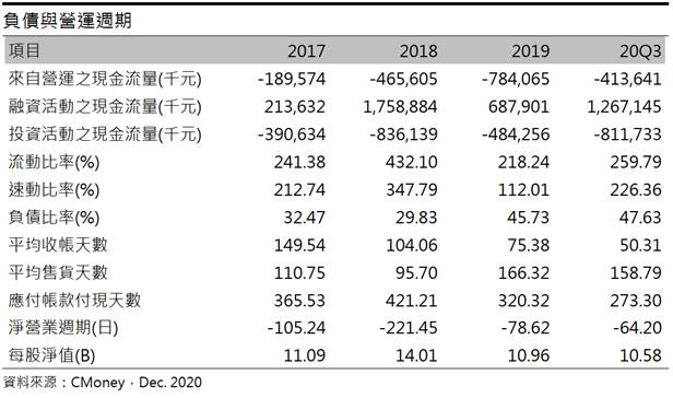 台康生技 (6589) 認列里程碑權利金收入，2021年由虧轉盈