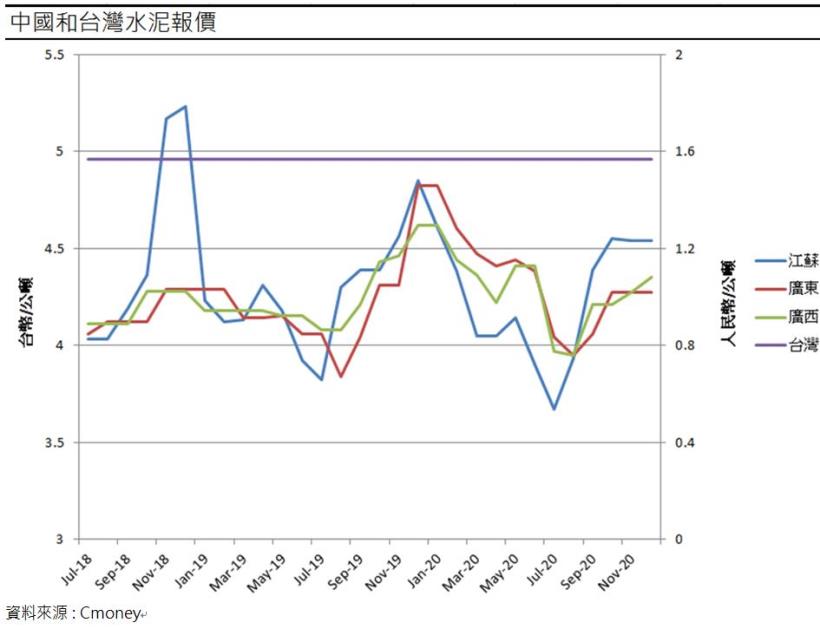台泥(1101) 台商回流+中國十四五計畫推動水泥需求，2021年營運可期!