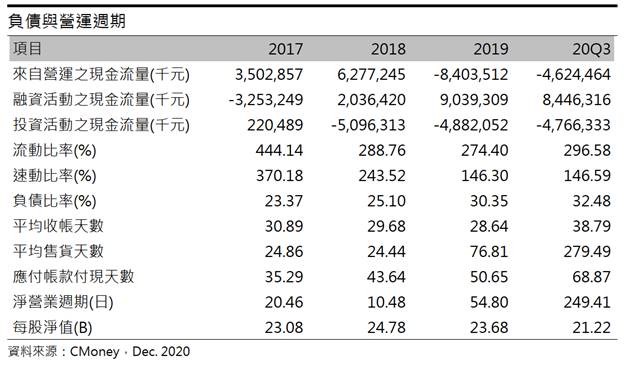 中石化 (1314) CPL、AN利差改善 2021年本業虧損有望縮減