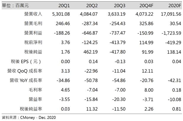 中石化 (1314) CPL、AN利差改善 2021年本業虧損有望縮減