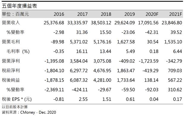 中石化 (1314) CPL、AN利差改善 2021年本業虧損有望縮減