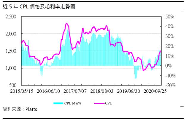 中石化 (1314) CPL、AN利差改善 2021年本業虧損有望縮減