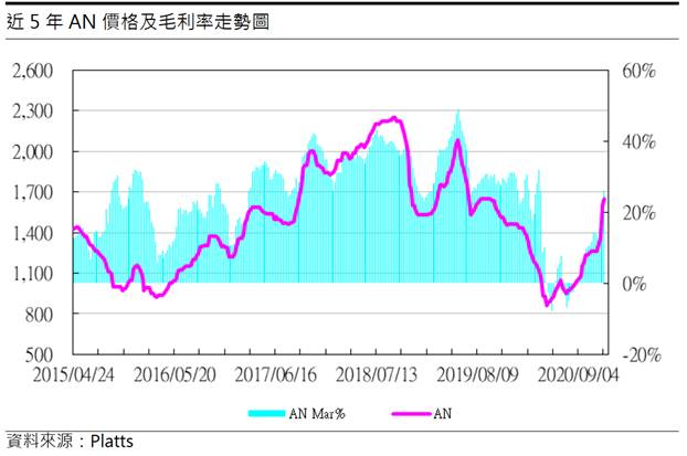 中石化 (1314) CPL、AN利差改善 2021年本業虧損有望縮減