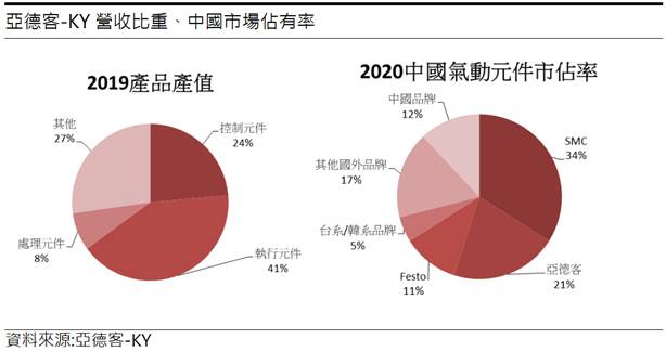 電機股王! 亞德客-KY(1590) 2021年獲利再戰新高!