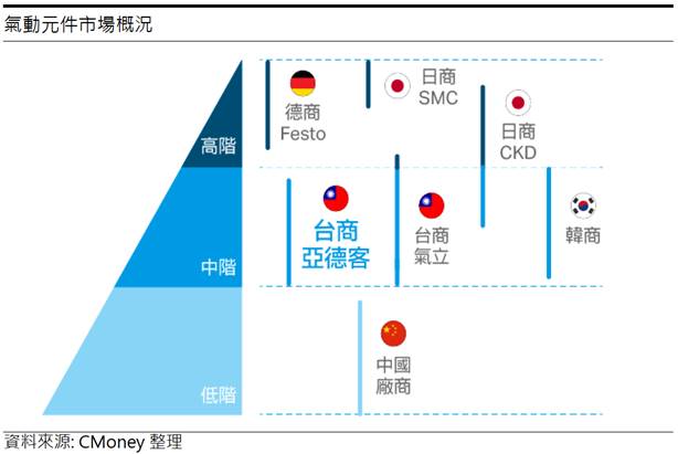 電機股王! 亞德客-KY(1590) 2021年獲利再戰新高!