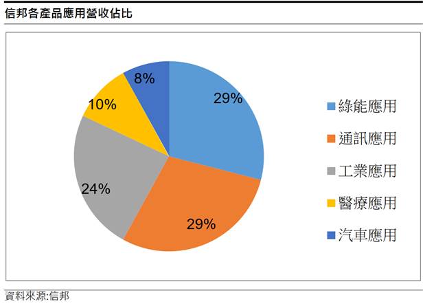 研究報告 信邦 3023 挾熱門題材於一身 2021年獲利再提升