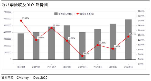 【研究報告】信邦(3023) 挾熱門題材於一身，2021年獲利再提升!