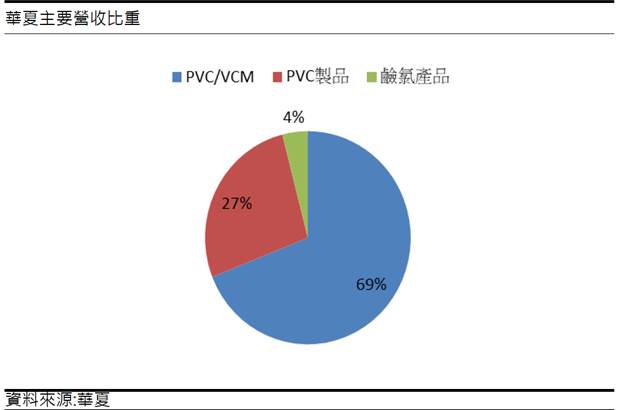 【研究報告】中國PVC期貨大跌! 華夏(1305) 營運何去何從?