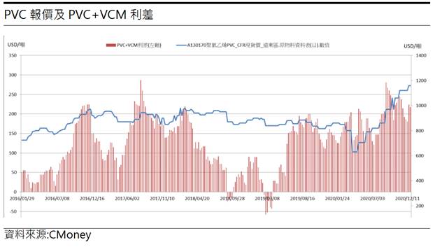 【研究報告】中國PVC期貨大跌! 華夏(1305) 營運何去何從?