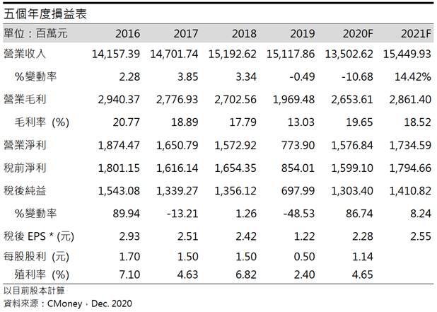 【研究報告】中國PVC期貨大跌! 華夏(1305) 營運何去何從?