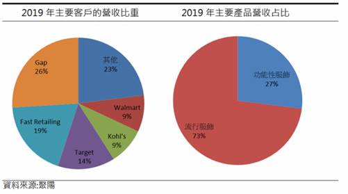【研究報告】紡織股后-聚陽(1477) 下游紡織大者通吃，2021年獲利超越過往水平!
