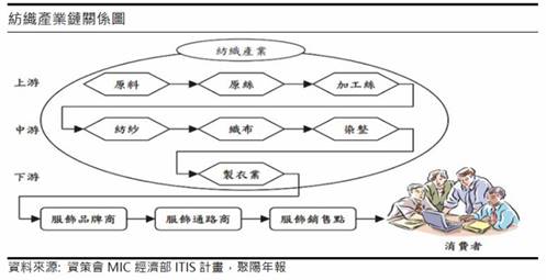 【研究報告】紡織股后-聚陽(1477) 下游紡織大者通吃，2021年獲利超越過往水平!