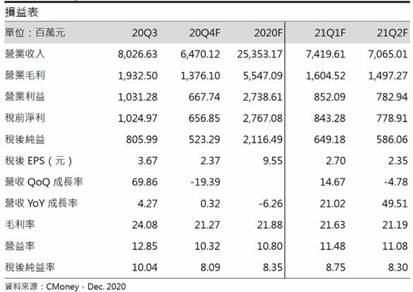【研究報告】紡織股后-聚陽(1477) 下游紡織大者通吃，2021年獲利超越過往水平!