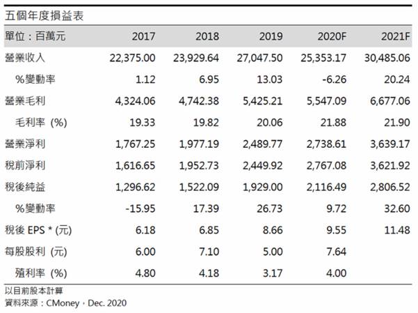 【研究報告】紡織股后-聚陽(1477) 下游紡織大者通吃，2021年獲利超越過往水平!