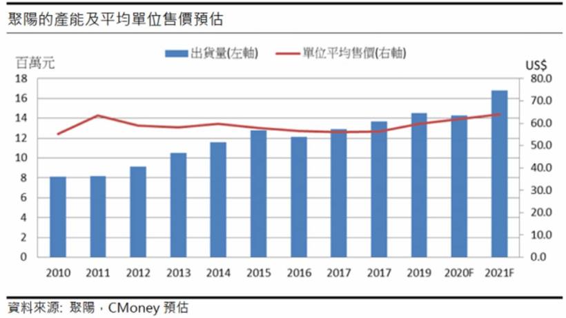 【研究報告】紡織股后-聚陽(1477) 下游紡織大者通吃，2021年獲利超越過往水平!