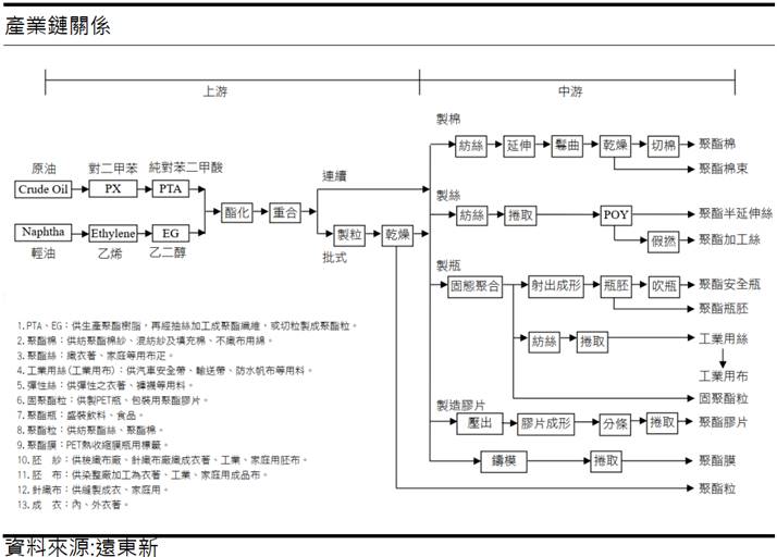 【研究報告】全球R-PET大廠 遠東新 (1402) 本業獲利復甦，轉投資收益大進補!