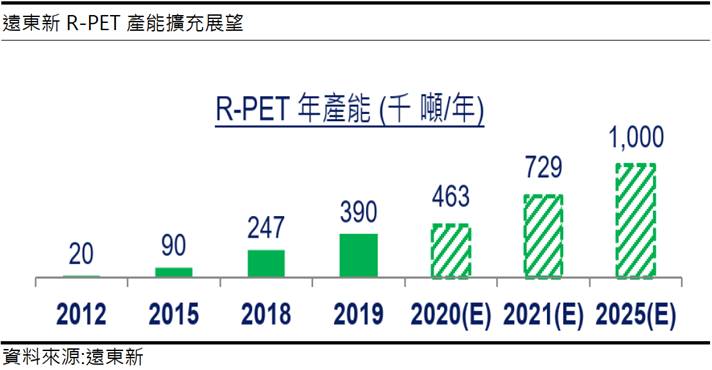 【研究報告】全球R-PET大廠 遠東新 (1402) 本業獲利復甦，轉投資收益大進補!