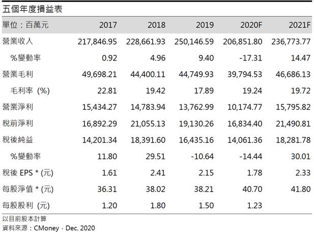 【研究報告】全球R-PET大廠 遠東新 (1402) 本業獲利復甦，轉投資收益大進補!