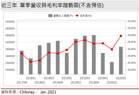 【研究報告】南寶 (4766) 品牌客戶拉貨動能強，全年獲利創高!