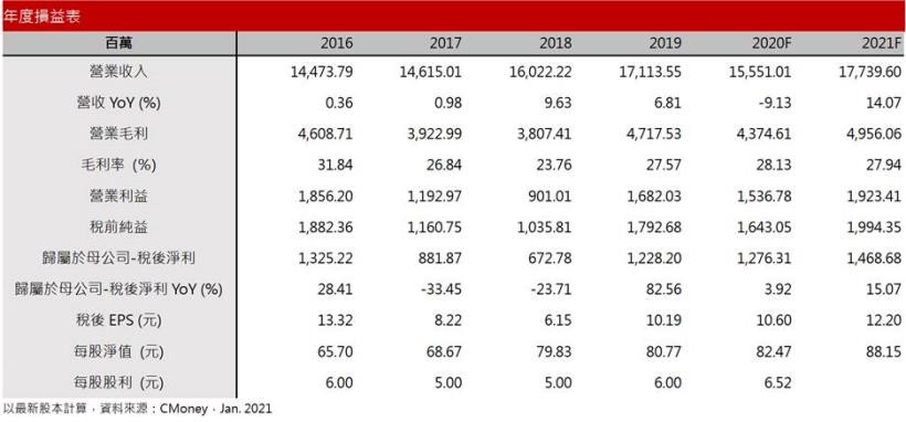 【研究報告】南寶 (4766) 品牌客戶拉貨動能強，全年獲利創高!