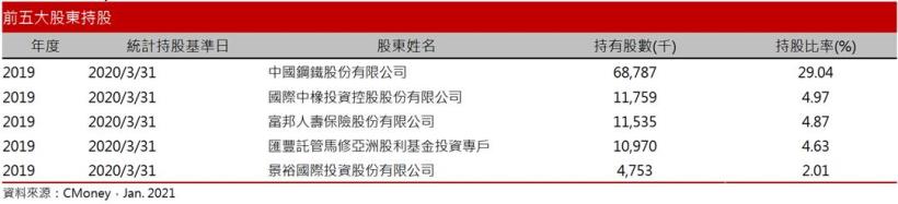 【研究報告】中碳 (1723) 油價、苯報價提高，儲能題材續發燒