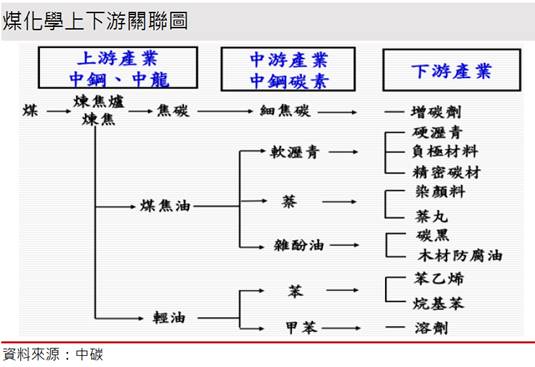 【研究報告】中碳 (1723) 油價、苯報價提高，儲能題材續發燒