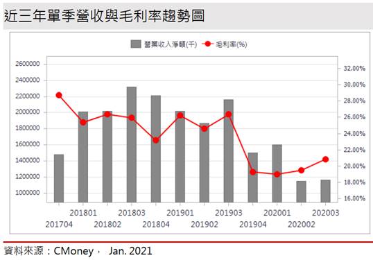 【研究報告】中碳 (1723) 油價、苯報價提高，儲能題材續發燒