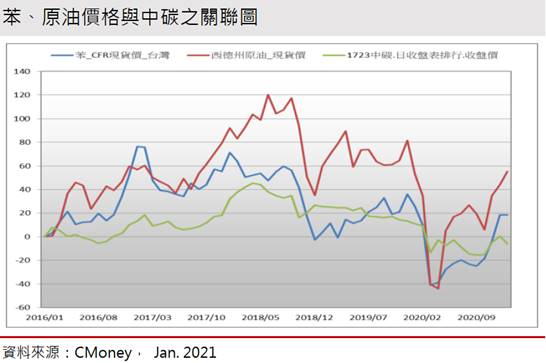 【研究報告】中碳 (1723) 油價、苯報價提高，儲能題材續發燒