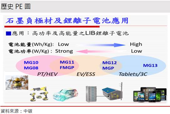 【研究報告】中碳 (1723) 油價、苯報價提高，儲能題材續發燒