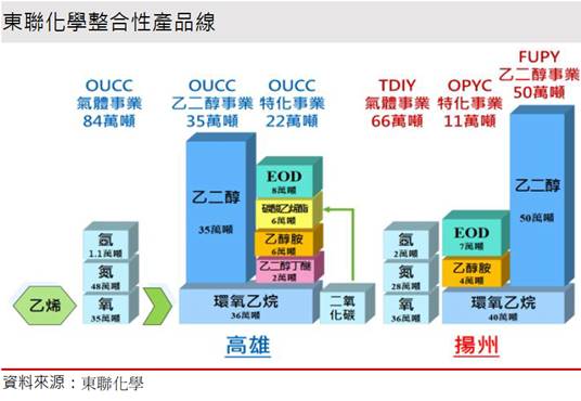 【研究報告】東聯(1710) EG利差虧損收斂，全年獲利接近損平!