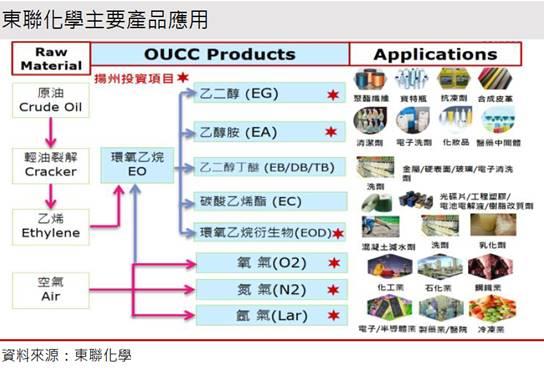 【研究報告】東聯(1710) EG利差虧損收斂，全年獲利接近損平!