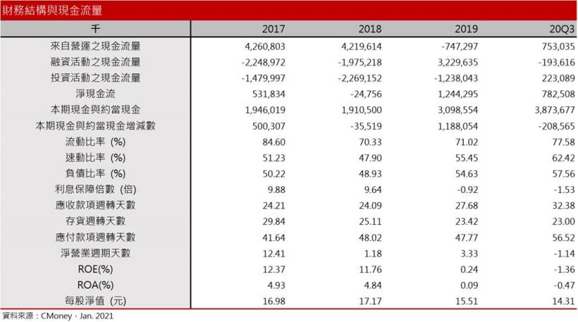 【研究報告】東聯(1710) EG利差虧損收斂，全年獲利接近損平!