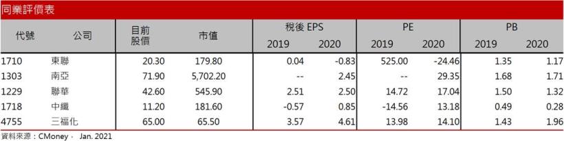 【研究報告】東聯(1710) EG利差虧損收斂，全年獲利接近損平!