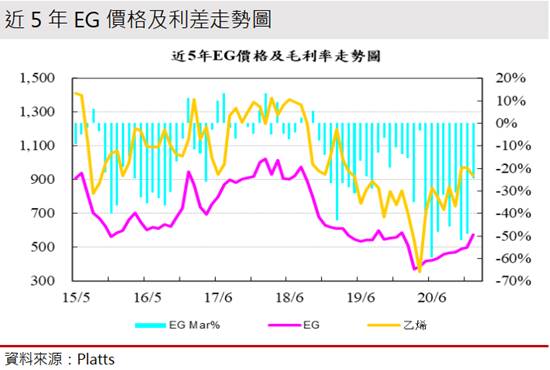 【研究報告】東聯(1710) EG利差虧損收斂，全年獲利接近損平!