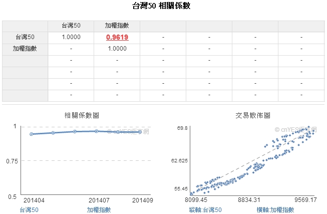 一張圖三條線懶人投資術之台灣50