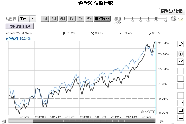 一張圖三條線懶人投資術之台灣50